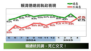 賴清德滿意度現「死亡交叉」 黃暐瀚:藍綠、統獨對立加深