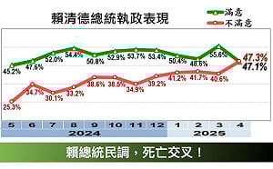 賴清德滿意度現「死亡交叉」 黃暐瀚：藍綠、統獨對立加深