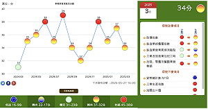 拉貨急單湧現 三月景氣燈號續亮「黃紅燈」 國發會:需留意關稅後續影響