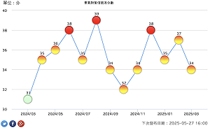 拉貨急單湧現 三月景氣燈號續亮「黃紅燈」 國發會：需留意關稅後續影響