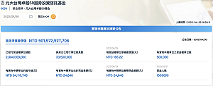 0050規模突破5,000億元、費用率再調降! 分割後小資更容易入手