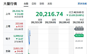 台股開盤》大盤小跌 台積力守900元 電子權值F4綠油油