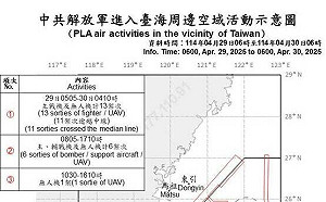 共機18架次逾越海峽中線 無人機逼近24海哩圍台侵擾 