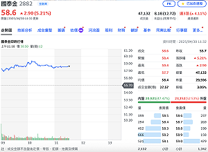 現金股利3.5元超給力!國泰金強彈逾5% 富邦金配息開獎倒數跟漲4%