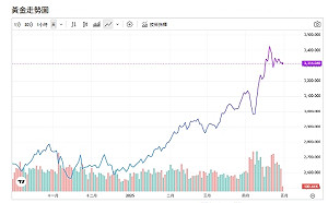 貿易緊張趨緩 削弱避險需求 黃金震盪跌勢
