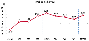 台灣第一季GDP衝到5.37% 主計總處:企業拉貨潮帶動淨出口及資本形成