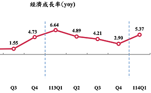 台灣第一季GDP衝到5.37% 主計總處：企業拉貨潮帶動淨出口及資本形成