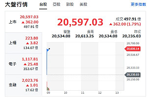 台股開盤》電子權值點火 大盤衝漲逾300點  F4揚升