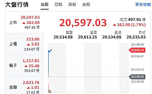 台股開盤》電子權值點火 大盤衝漲逾300點  F4揚升