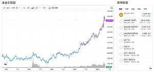 貿易緊張趨緩 黃金連日走跌 分析師：黃金漲勢還沒結束