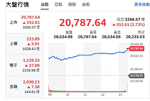 台股收盤》股匯雙漲 大盤收漲500點 AI股強勢反彈 