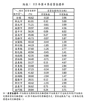 近兩年來首次反轉！去年第4季房貸負擔率較上季下降0.18%