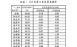近兩年來首次反轉！去年第4季房貸負擔率較上季下降0.18%