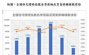 內政部：去年第4季住宅價格指數微漲 房市交易降溫