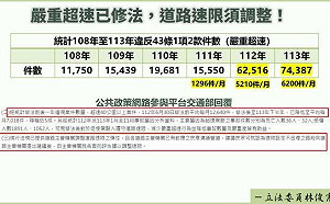嚴重超速下修到40公里罰單暴增5倍　卓榮泰：請交通部檢討路段速限　