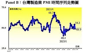 中經院：4月製造業PMI轉緊縮至48.9% 美關稅風暴與中國新政重挫訂單與信心