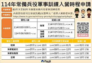 應屆畢業役男看過來!內政部最新措施曝:開放優先及延緩入營申請