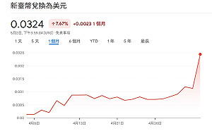 新台幣狂升3.07% 陸行之:台積電恐被迫加發現金股利