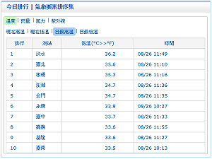 快訊》淡水好熱36.2度！外出注意防曬