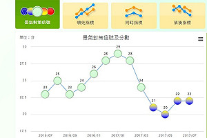 連續4顆黃藍燈 國發會：Q3可能轉綠燈