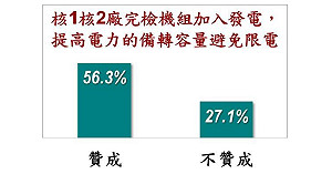 大停電後  反核下滑 、56%挺重啟核一、核二