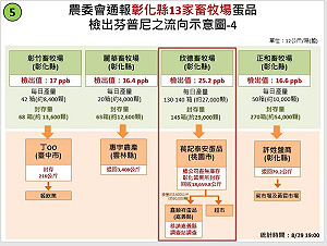 完蛋了？６萬顆毒蛋不知去向......