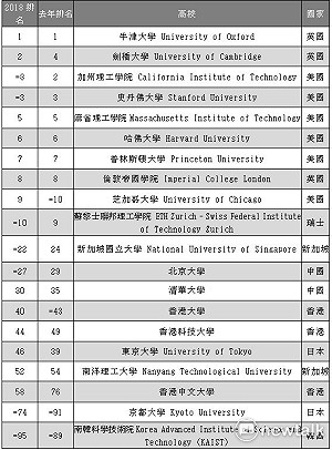 亞洲哪些大學上全球百大 ? 一圖秒懂