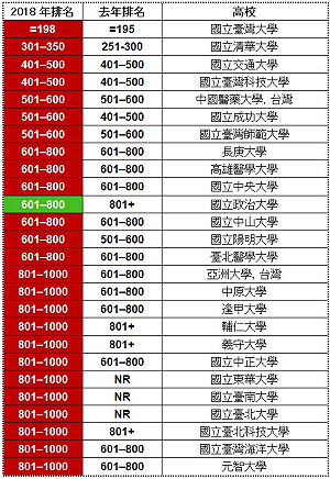 台灣哪些大學上全球千大?  一圖秒懂