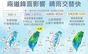 一週天氣一圖懂！兩波鋒面擾台「明後2天全台有雨」