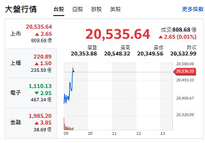 台股開盤》大盤跌逾百點 電子權值漲跌互見 金融股逆勢衝