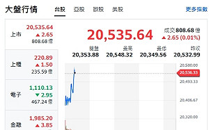 台股開盤》大盤跌逾百點 電子權值漲跌互見 金融股逆勢衝