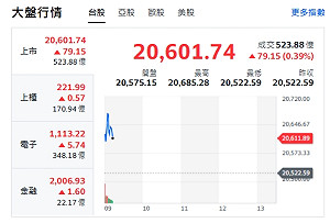 台股開盤》中美關稅要談了 電子權值F4帶頭衝 大盤漲逾百點