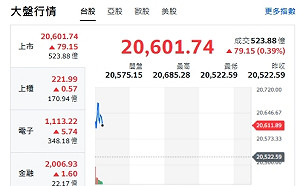 台股開盤》中美關稅要談了 電子權值F4帶頭衝 大盤漲逾百點