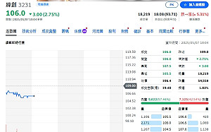 緯創擴大 美國增資、廠房、調增新竹廠投資案