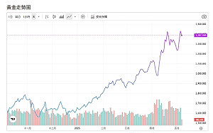 黃金飆漲、油價暴跌 分析師：兩訊號對經濟非好兆頭