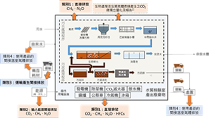 完成全國79座公共污水處理廠首次溫室氣體盤查 國土署:外購電力佔63.2%