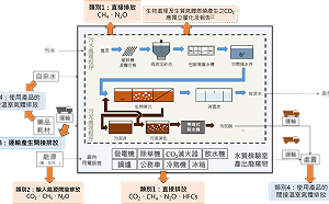完成全國79座公共污水處理廠首次溫室氣體盤查 國土署：外購電力佔63.2%