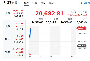 台股開盤》電子權值F4領漲 大盤揚升 半導體關稅扮關鍵