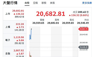 台股開盤》電子權值F4領漲 大盤揚升 半導體關稅扮關鍵