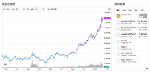 Fed不放鴿 關稅引通膨惡化 專家:黃金上檔壓力4000美元