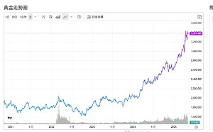 Fed不放鴿 關稅引通膨惡化 專家：黃金上檔壓力4000美元
