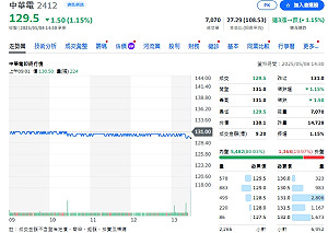 中華電2025年Q1營運成果 每股賺1.26元
