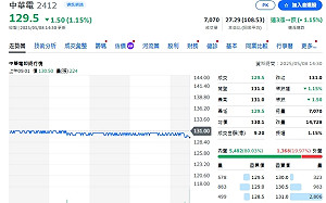 中華電2025年Q1營運成果 每股賺1.26元