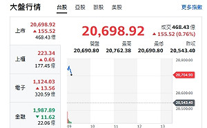 台股開盤》電子權值F4領漲 大盤漲逾150點 重返20680