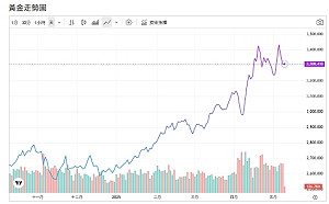 美英貿易協議 川普喊買股 金價聞訊下挫 