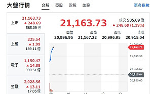 台股開盤》台積漲 大盤衝逾240點 跳越21000大關 