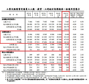 主計總處:114年3月工業及服務業受僱人數848.9萬 平均薪資55,123元