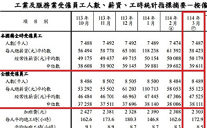 主計總處：114年3月工業及服務業受僱人數848.9萬 平均薪資55,123元
