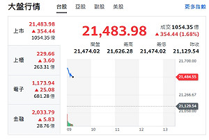 台股開盤》資金湧入 權值F4衝 指數漲逾400點 上市櫃買雙噴