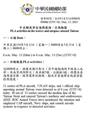 國防部:中共發射衛星途經台灣中部、昨共機31架次擾台